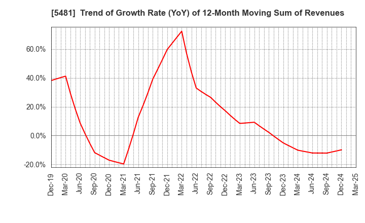 5481 Sanyo Special Steel Co.,Ltd.: Trend of Growth Rate (YoY) of 12-Month Moving Sum of Revenues