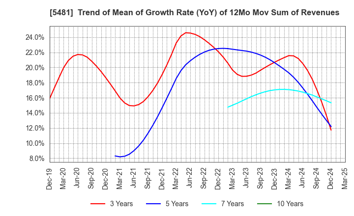 5481 Sanyo Special Steel Co.,Ltd.: Trend of Mean of Growth Rate (YoY) of 12Mo Mov Sum of Revenues