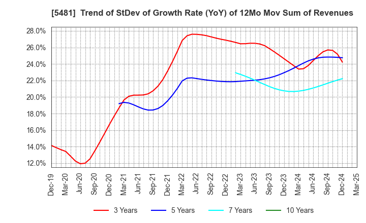 5481 Sanyo Special Steel Co.,Ltd.: Trend of StDev of Growth Rate (YoY) of 12Mo Mov Sum of Revenues
