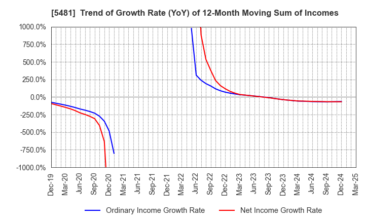 5481 Sanyo Special Steel Co.,Ltd.: Trend of Growth Rate (YoY) of 12-Month Moving Sum of Incomes