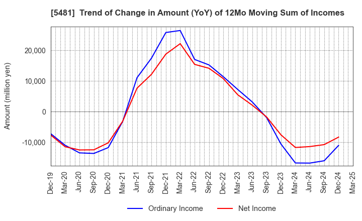 5481 Sanyo Special Steel Co.,Ltd.: Trend of Change in Amount (YoY) of 12Mo Moving Sum of Incomes