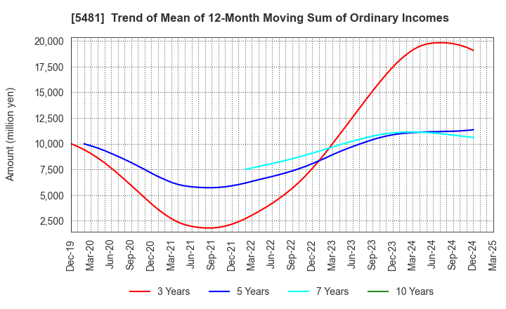 5481 Sanyo Special Steel Co.,Ltd.: Trend of Mean of 12-Month Moving Sum of Ordinary Incomes