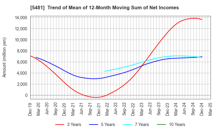 5481 Sanyo Special Steel Co.,Ltd.: Trend of Mean of 12-Month Moving Sum of Net Incomes