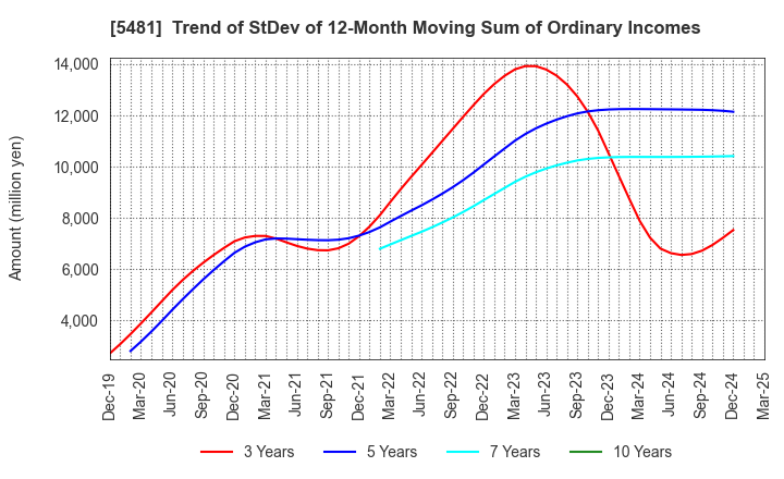 5481 Sanyo Special Steel Co.,Ltd.: Trend of StDev of 12-Month Moving Sum of Ordinary Incomes