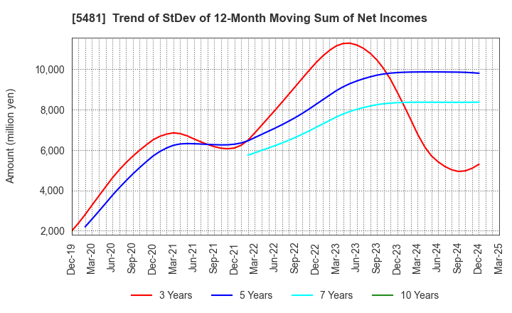 5481 Sanyo Special Steel Co.,Ltd.: Trend of StDev of 12-Month Moving Sum of Net Incomes