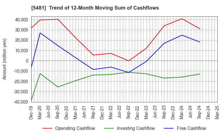 5481 Sanyo Special Steel Co.,Ltd.: Trend of 12-Month Moving Sum of Cashflows
