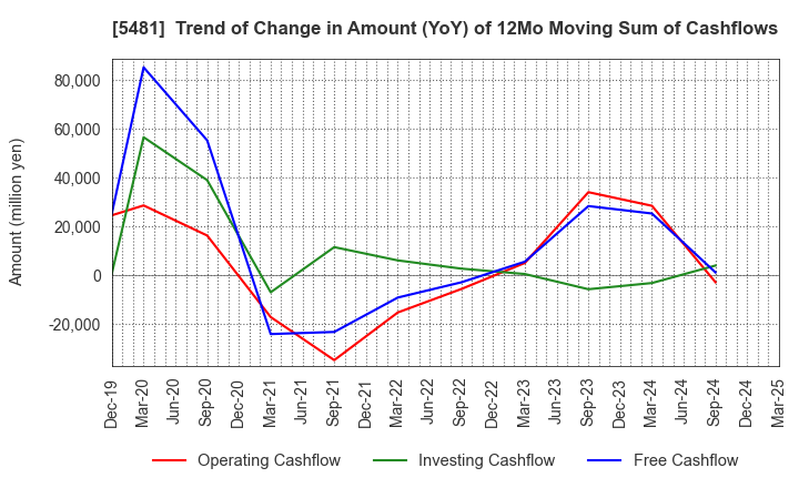 5481 Sanyo Special Steel Co.,Ltd.: Trend of Change in Amount (YoY) of 12Mo Moving Sum of Cashflows