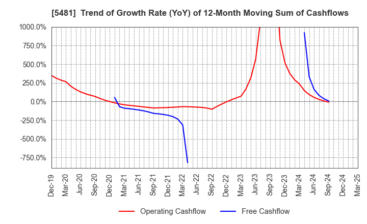5481 Sanyo Special Steel Co.,Ltd.: Trend of Growth Rate (YoY) of 12-Month Moving Sum of Cashflows