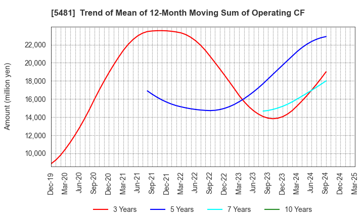 5481 Sanyo Special Steel Co.,Ltd.: Trend of Mean of 12-Month Moving Sum of Operating CF