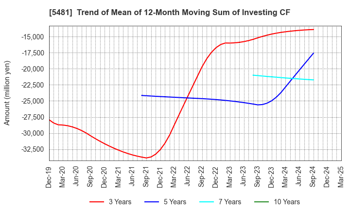 5481 Sanyo Special Steel Co.,Ltd.: Trend of Mean of 12-Month Moving Sum of Investing CF