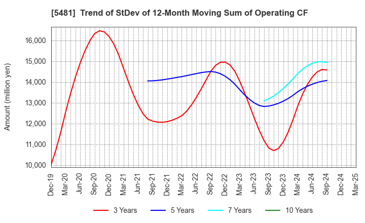 5481 Sanyo Special Steel Co.,Ltd.: Trend of StDev of 12-Month Moving Sum of Operating CF