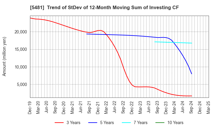 5481 Sanyo Special Steel Co.,Ltd.: Trend of StDev of 12-Month Moving Sum of Investing CF