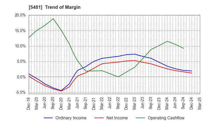 5481 Sanyo Special Steel Co.,Ltd.: Trend of Margin