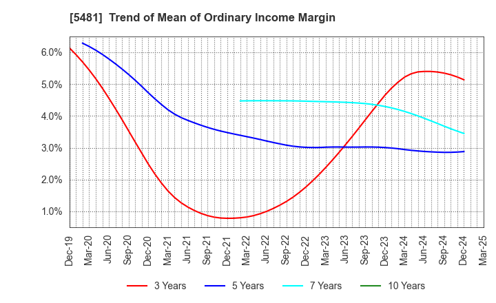 5481 Sanyo Special Steel Co.,Ltd.: Trend of Mean of Ordinary Income Margin