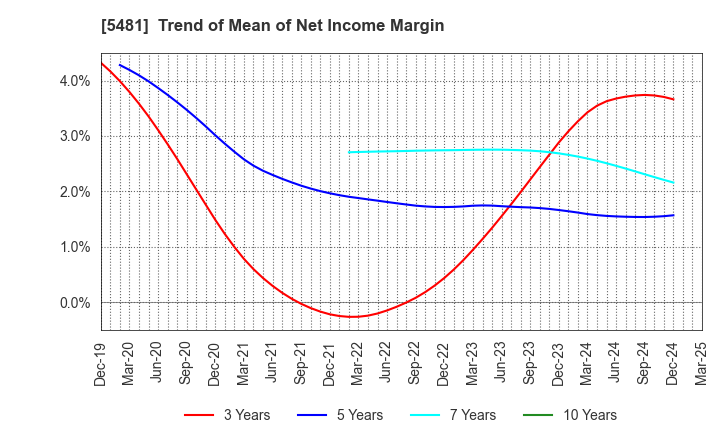 5481 Sanyo Special Steel Co.,Ltd.: Trend of Mean of Net Income Margin