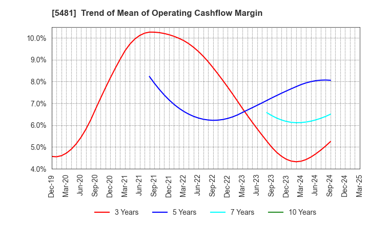 5481 Sanyo Special Steel Co.,Ltd.: Trend of Mean of Operating Cashflow Margin