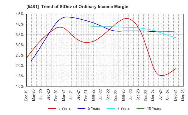 5481 Sanyo Special Steel Co.,Ltd.: Trend of StDev of Ordinary Income Margin