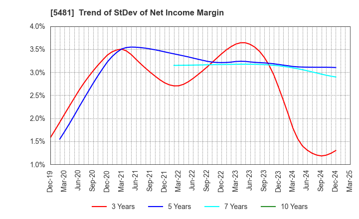 5481 Sanyo Special Steel Co.,Ltd.: Trend of StDev of Net Income Margin