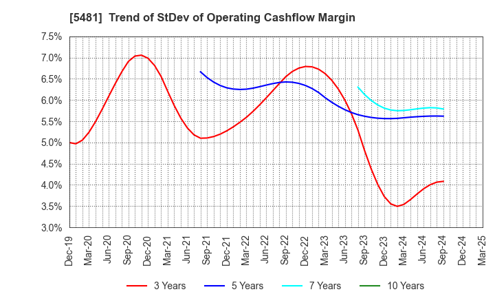 5481 Sanyo Special Steel Co.,Ltd.: Trend of StDev of Operating Cashflow Margin