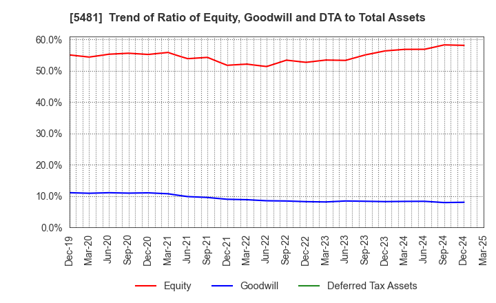 5481 Sanyo Special Steel Co.,Ltd.: Trend of Ratio of Equity, Goodwill and DTA to Total Assets