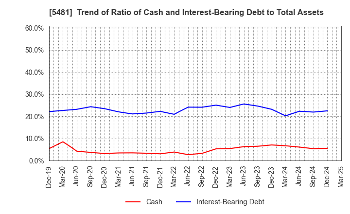 5481 Sanyo Special Steel Co.,Ltd.: Trend of Ratio of Cash and Interest-Bearing Debt to Total Assets