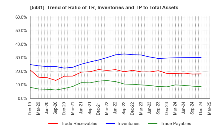 5481 Sanyo Special Steel Co.,Ltd.: Trend of Ratio of TR, Inventories and TP to Total Assets