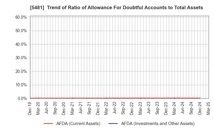 5481 Sanyo Special Steel Co.,Ltd.: Trend of Ratio of Allowance For Doubtful Accounts to Total Assets