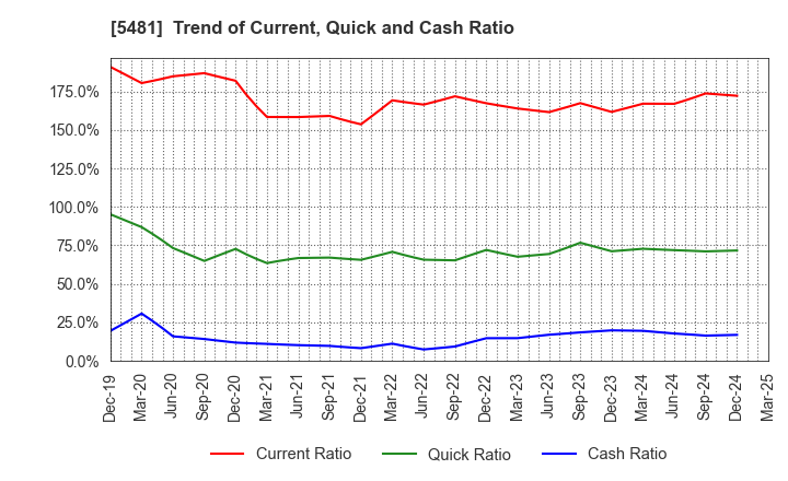 5481 Sanyo Special Steel Co.,Ltd.: Trend of Current, Quick and Cash Ratio