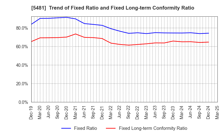 5481 Sanyo Special Steel Co.,Ltd.: Trend of Fixed Ratio and Fixed Long-term Conformity Ratio