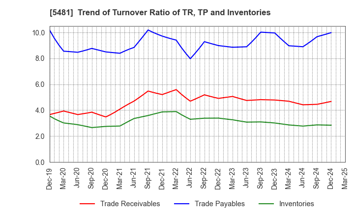 5481 Sanyo Special Steel Co.,Ltd.: Trend of Turnover Ratio of TR, TP and Inventories
