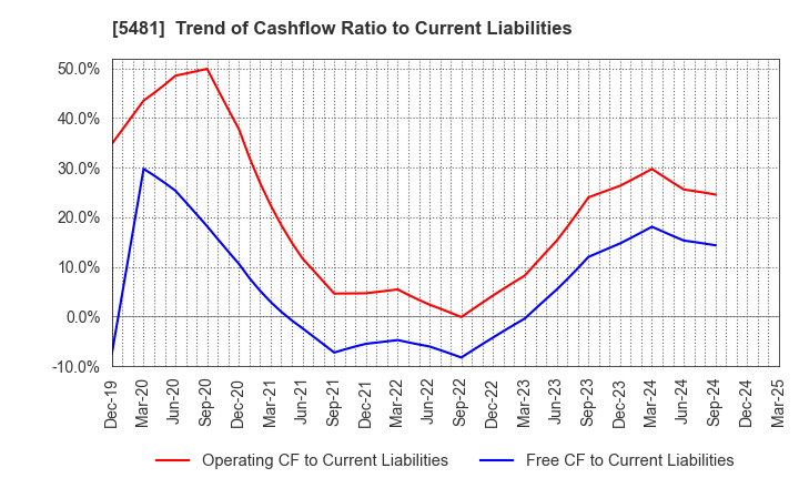 5481 Sanyo Special Steel Co.,Ltd.: Trend of Cashflow Ratio to Current Liabilities