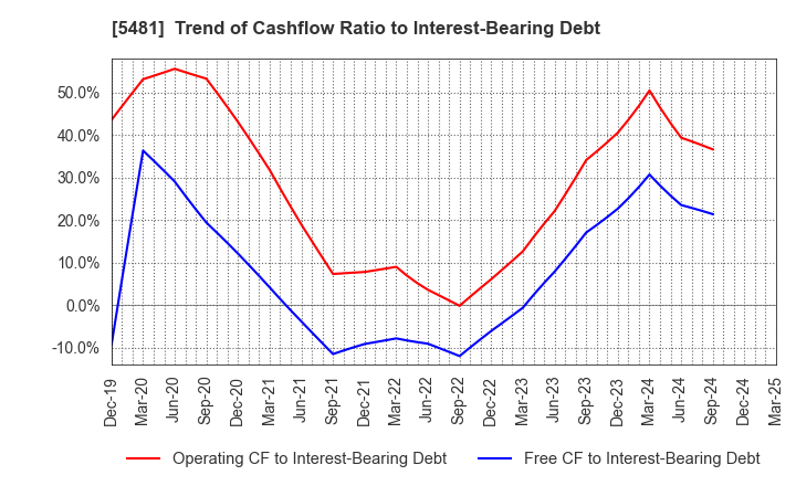 5481 Sanyo Special Steel Co.,Ltd.: Trend of Cashflow Ratio to Interest-Bearing Debt