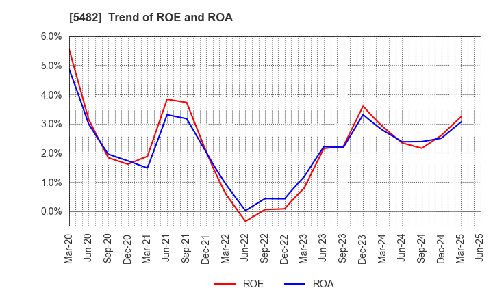 5482 AICHI STEEL CORPORATION: Trend of ROE and ROA