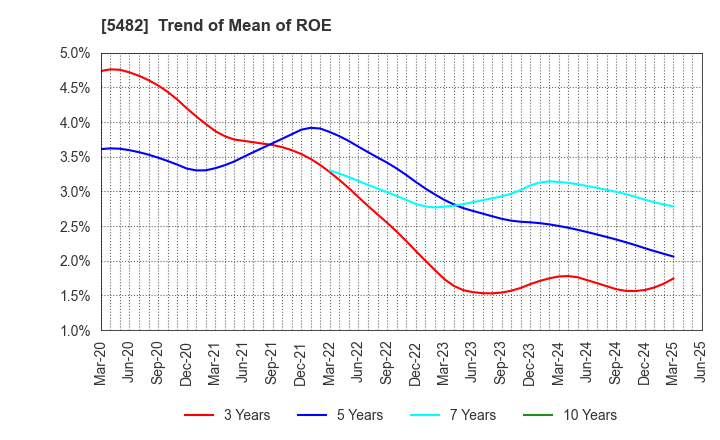 5482 AICHI STEEL CORPORATION: Trend of Mean of ROE