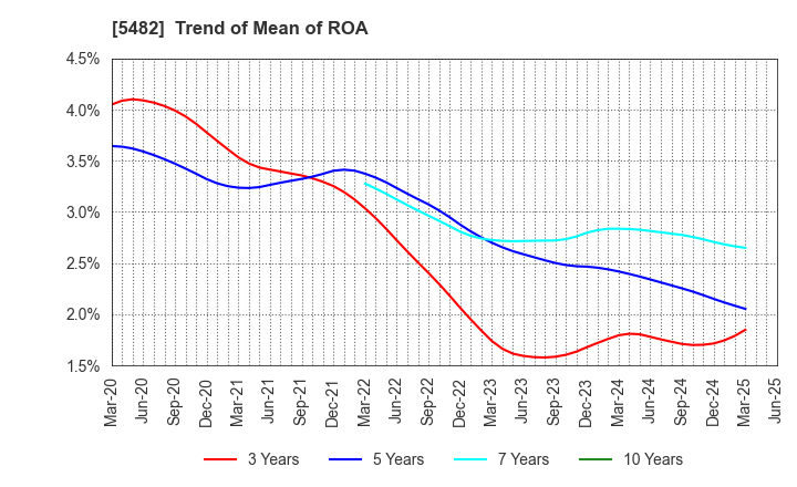 5482 AICHI STEEL CORPORATION: Trend of Mean of ROA