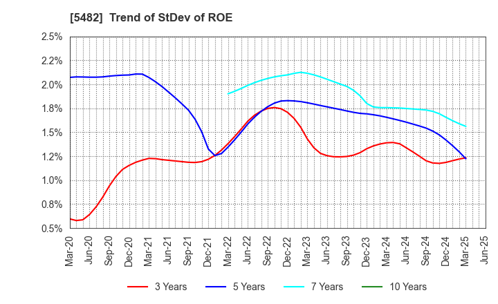 5482 AICHI STEEL CORPORATION: Trend of StDev of ROE