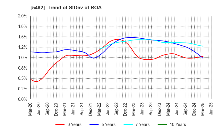 5482 AICHI STEEL CORPORATION: Trend of StDev of ROA