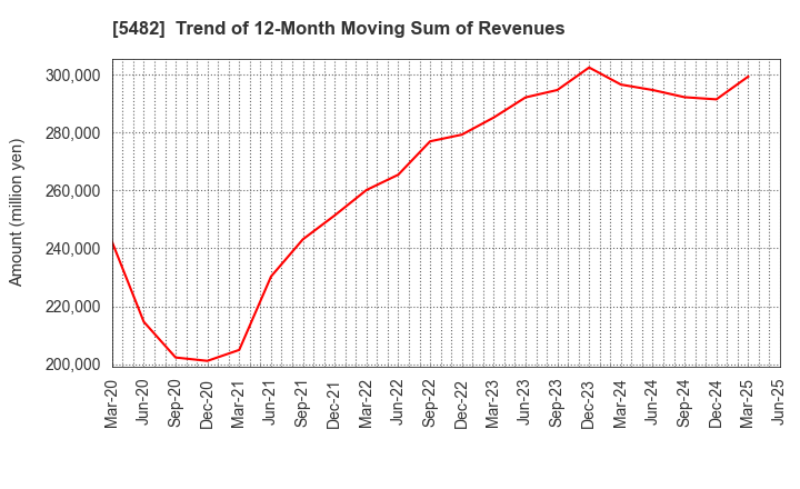 5482 AICHI STEEL CORPORATION: Trend of 12-Month Moving Sum of Revenues