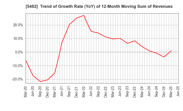 5482 AICHI STEEL CORPORATION: Trend of Growth Rate (YoY) of 12-Month Moving Sum of Revenues