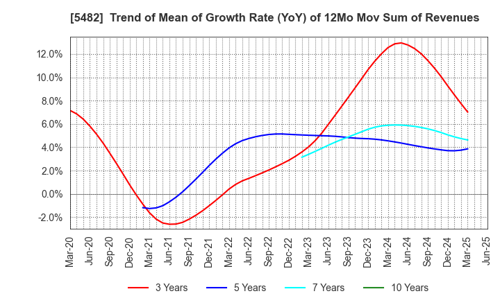 5482 AICHI STEEL CORPORATION: Trend of Mean of Growth Rate (YoY) of 12Mo Mov Sum of Revenues