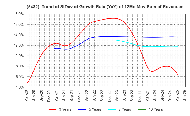 5482 AICHI STEEL CORPORATION: Trend of StDev of Growth Rate (YoY) of 12Mo Mov Sum of Revenues