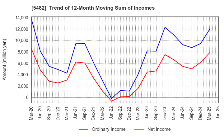 5482 AICHI STEEL CORPORATION: Trend of 12-Month Moving Sum of Incomes