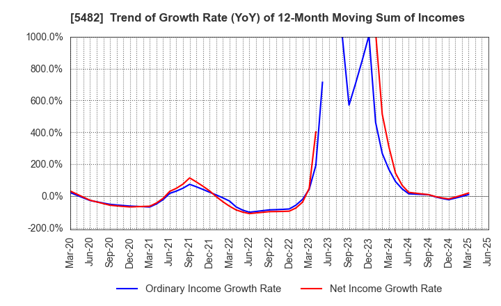 5482 AICHI STEEL CORPORATION: Trend of Growth Rate (YoY) of 12-Month Moving Sum of Incomes