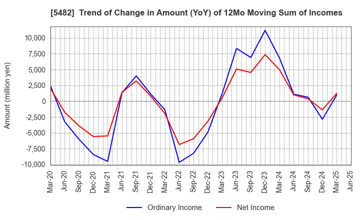 5482 AICHI STEEL CORPORATION: Trend of Change in Amount (YoY) of 12Mo Moving Sum of Incomes