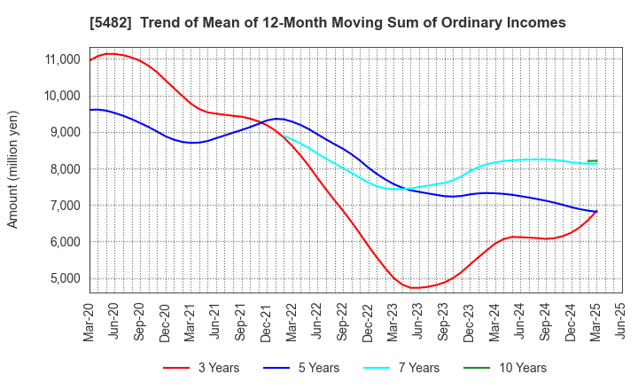 5482 AICHI STEEL CORPORATION: Trend of Mean of 12-Month Moving Sum of Ordinary Incomes