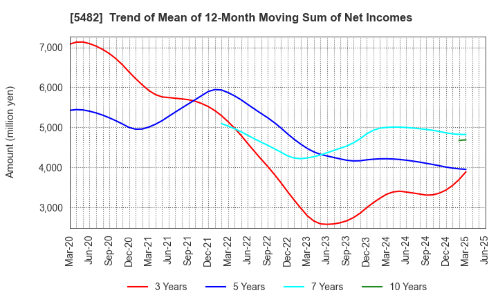 5482 AICHI STEEL CORPORATION: Trend of Mean of 12-Month Moving Sum of Net Incomes