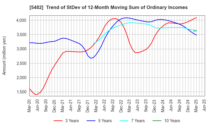 5482 AICHI STEEL CORPORATION: Trend of StDev of 12-Month Moving Sum of Ordinary Incomes