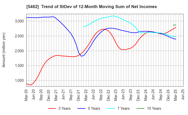 5482 AICHI STEEL CORPORATION: Trend of StDev of 12-Month Moving Sum of Net Incomes