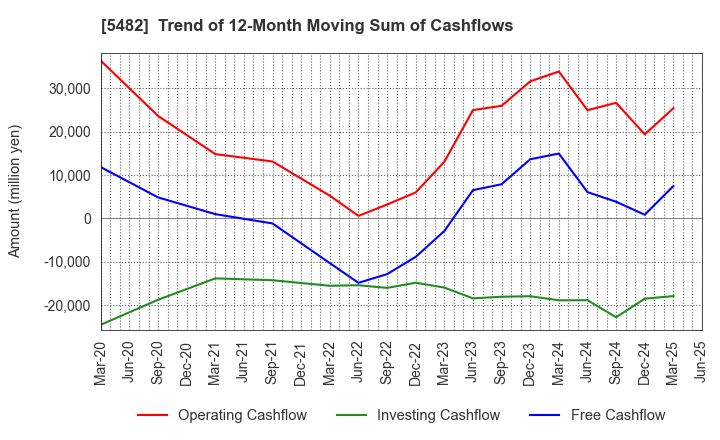 5482 AICHI STEEL CORPORATION: Trend of 12-Month Moving Sum of Cashflows