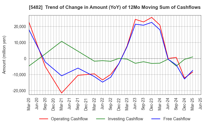 5482 AICHI STEEL CORPORATION: Trend of Change in Amount (YoY) of 12Mo Moving Sum of Cashflows